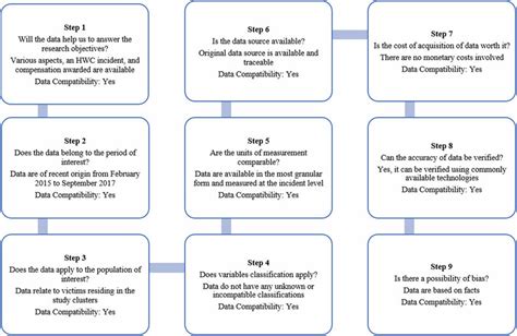 Evaluating Compatibility