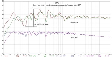 Evaluating Frequency Response for Accurate Audio Reproduction