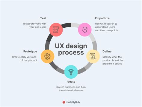 Evaluating User Interface and User Experience