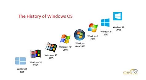 Evolution of the Windows Operating System