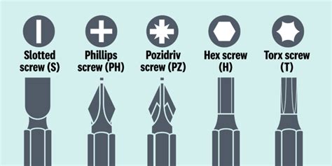 Examining the Driver Types and Sizes