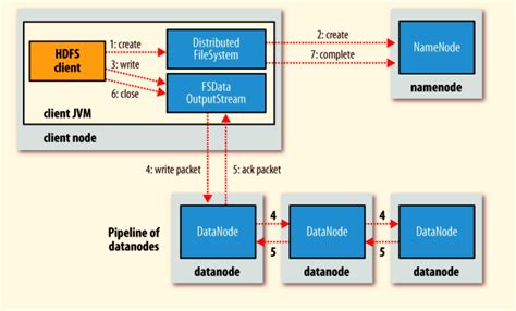 Examining the Process of Data Read and Write Operations