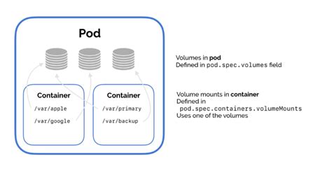 Examining the Role of Volume Mounts in Data Persistence