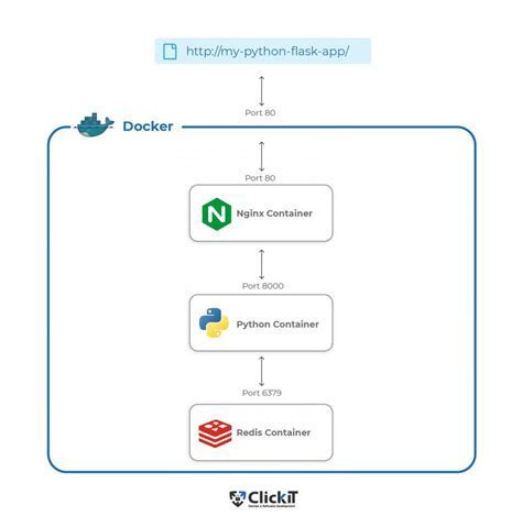 Executing Programs within a Dockerized Environment