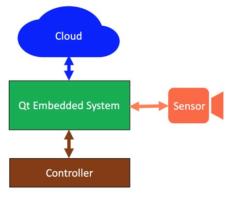 Executing and Interacting with the Container: Bringing Your Qt Application to Life