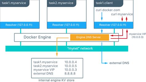 Explaining the Significance of Docker Network Name Resolution