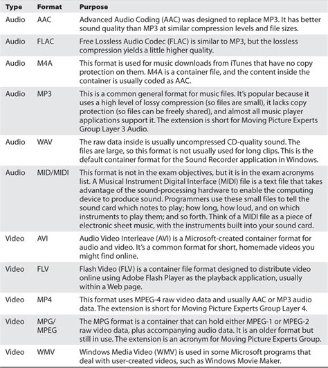 Exploration of Different Sound Scheme Formats and their Characteristics