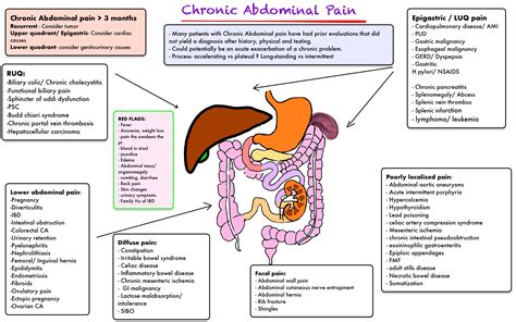 Exploring Alternative Approaches to Manage Intense Stomach Discomfort