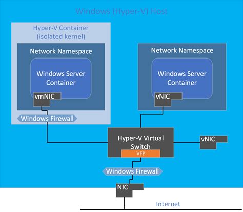 Exploring Alternative Options for Modifying the Docker Host Environment in Windows