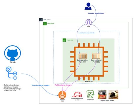 Exploring Alternatives for Docker Configuration File in Amazon Linux EC2