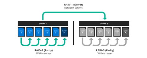 Exploring Different Resiliency Options for Efficient Storage Space Configuration