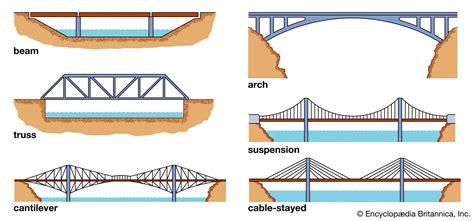 Exploring Different Types of Bridges and their Symbolism in the Dream World