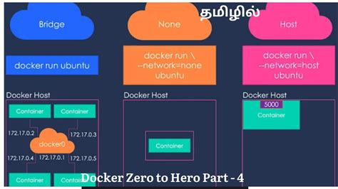 Exploring Docker Network Port Exposure