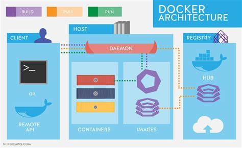 Exploring Docker and the Advantages it Brings to Application Development