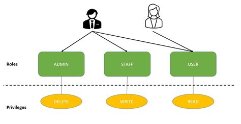 Exploring Group-Based Privileges