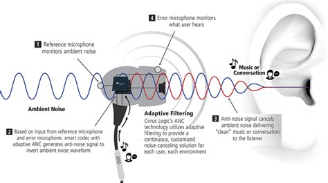 Exploring Mechanisms of Active Noise Suppression in Headphones