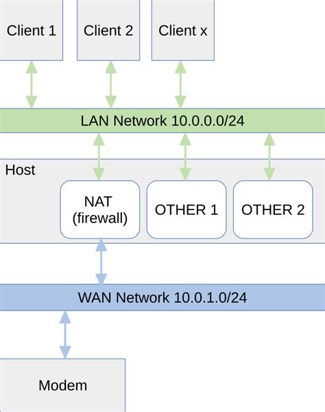 Exploring NAT (Network Address Translation) in Docker