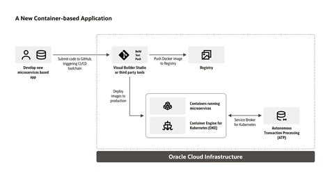 Exploring Oracle's Container Registry