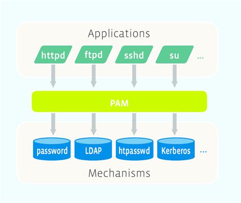 Exploring PAM Authentication Configuration