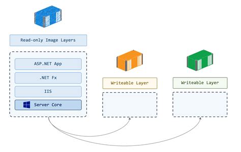 Exploring Partitioning of Storage Volumes on Windows for Docker Containers