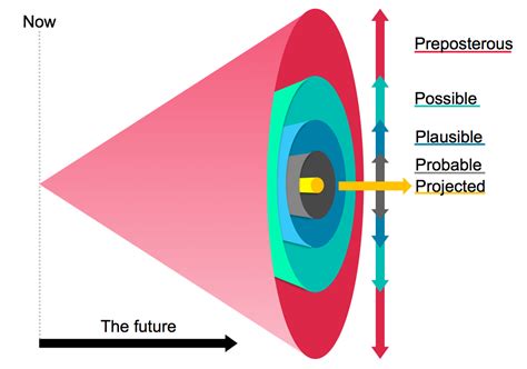 Exploring Potential Future Connections