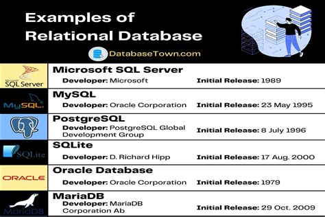 Exploring Relational Databases in the World of Linux