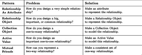 Exploring Relationship Patterns