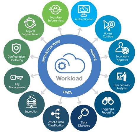 Exploring Tools and Strategies for Monitoring Security Policies