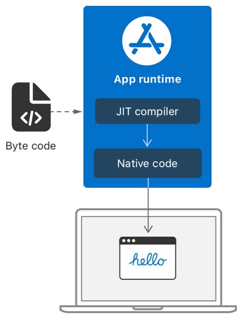 Exploring the Advantages of Activating Just-In-Time Compilation on Apple's Mobile Operating System