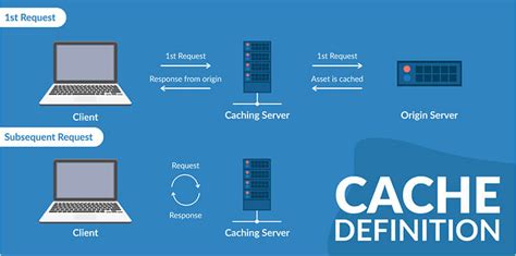 Exploring the Basics of Caching