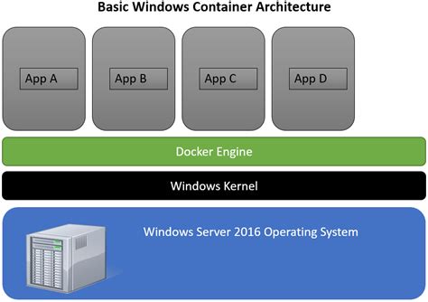 Exploring the Benefits: A Deeper Look Into Nested Containerization on Windows