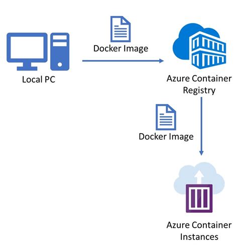 Exploring the Connection Between Docker and Azure Container Instances