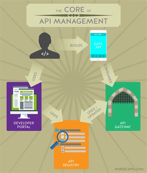 Exploring the Core Principles Behind Efficient API Communication