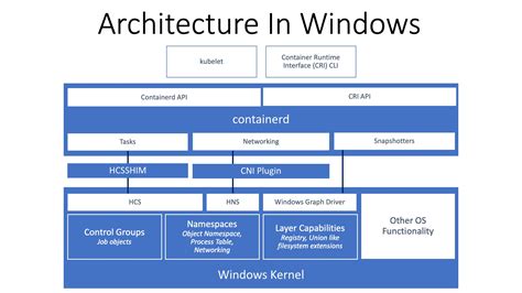 Exploring the Creation Process of a Windows Container