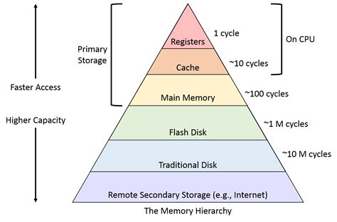 Exploring the Data Storage Hierarchy in iOS Devices