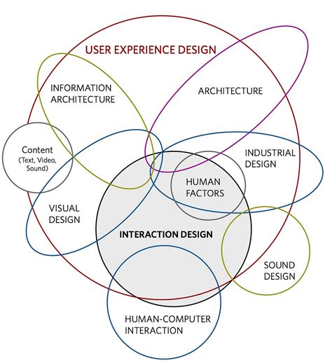 Exploring the Distinct Interface Design Approaches