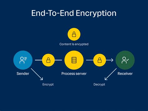 Exploring the End-to-End Encryption