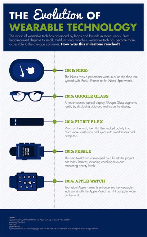 Exploring the Evolution of Wearable Technology