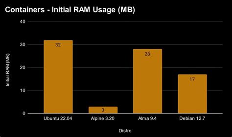 Exploring the Evolving Patterns in the Adoption and Usage of Linux Distros