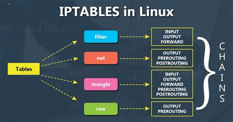 Exploring the Functionality of iptables in a Linux Environment