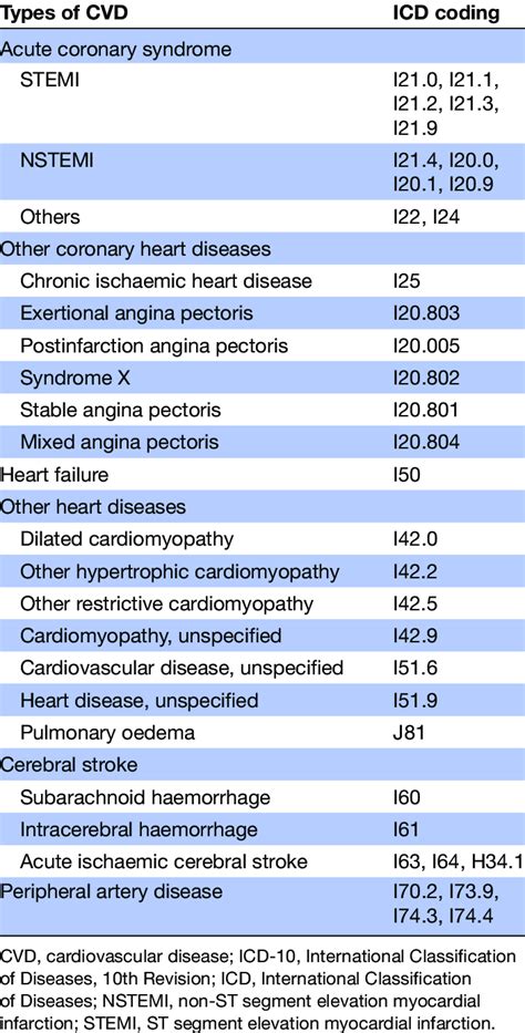 Exploring the Impact of ICD 10 on Medical Diagnosis and Treatment