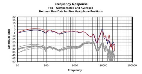 Exploring the Influence of Varying Frequency Response on Sound Quality in Headphones