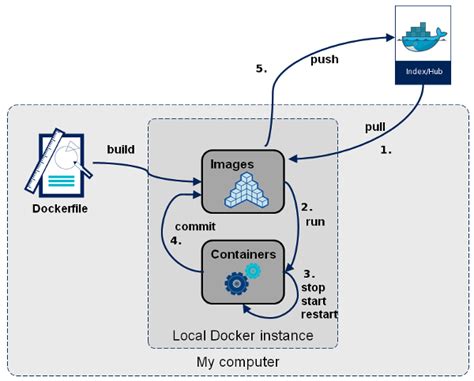 Exploring the Integration of Ubuntu and Docker: Enhancing Your Development Environment