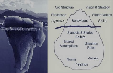 Exploring the Link Between an Iceberg Vision and Personal Relationships