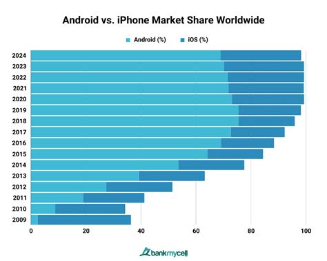 Exploring the Mobile Landscape: Android and iOS in the Global Market