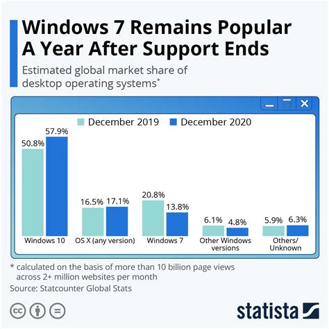 Exploring the Popularity of Windows 7