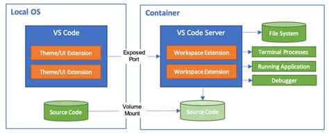 Exploring the Possibilities of Incorporating WSL2 in a Containerized Environment