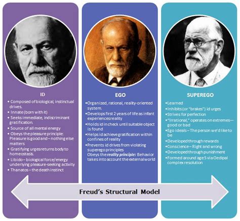 Exploring the Psychological Perspectives: Freud and Jung