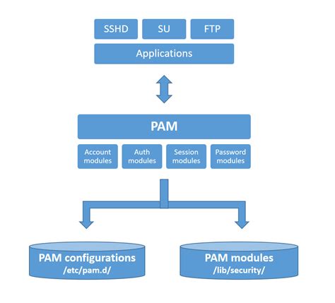 Exploring the Realm of Custom PAM Authentication Rules