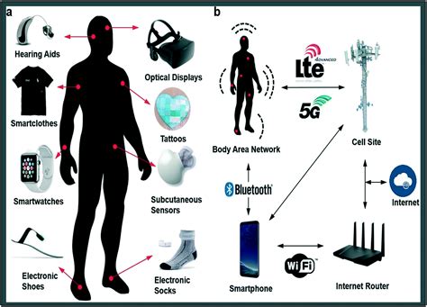 Exploring the Sensors and Health Features